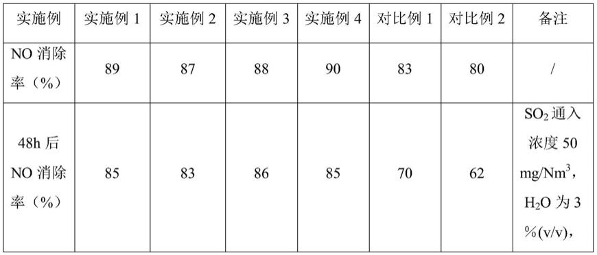 一种抗硫抗水型锰基低温脱硝催化剂及其制备方法与应用与流程