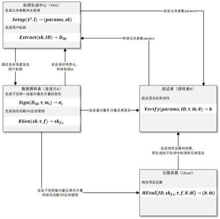 一种基于身份的云服务器计算正确性验证方法与流程