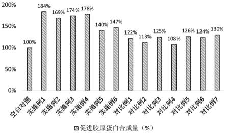 一种抗衰修复组合物及其制备方法和应用与流程