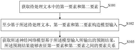 确定文本中要素关系的方法、装置、设备和介质与流程