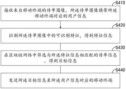 基于区块链的信息推送方法、装置、设备和存储介质与流程