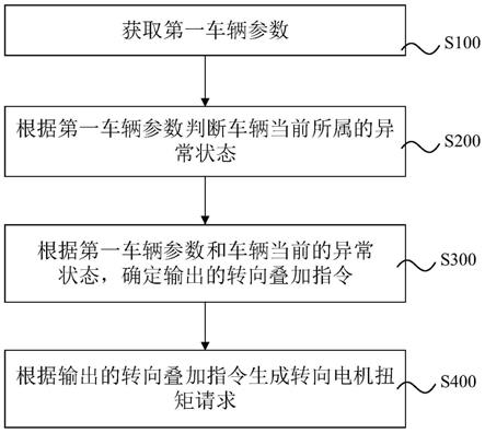 车辆稳定控制方法及系统与流程