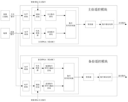 一种地面直接指令与星上自主指令兼容处理方法与流程