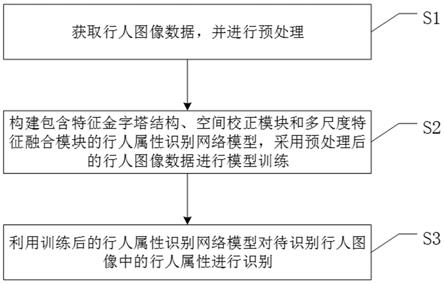 一种基于多尺度空间校正的行人属性识别方法与流程