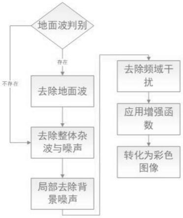 基于三维探地雷达的雷达数据标准处理方法与流程