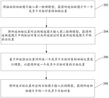 目标对象识别方法及装置与流程