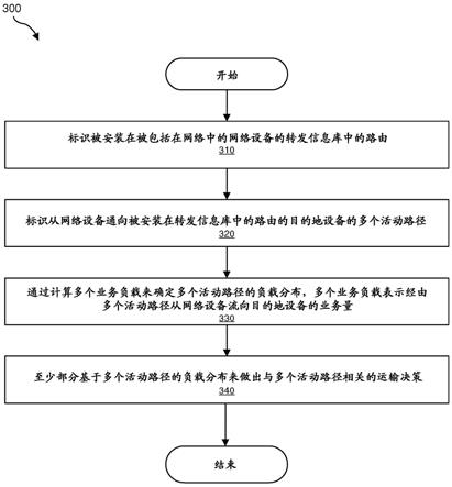 用于确定与分级转发信息库的路由相关的业务负载分布的装置、系统和方法与流程