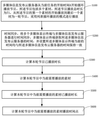 实现多媒体显示终端同步播放的方法与流程