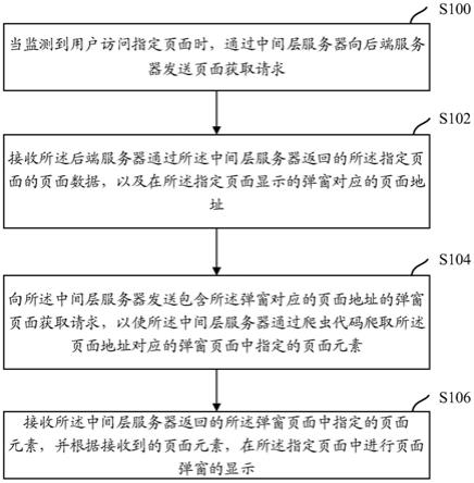 一种页面弹窗显示方法及装置与流程