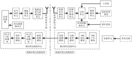 一种高速转轴应变力测量装置的制作方法