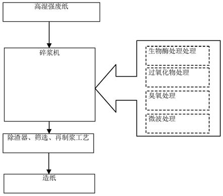 一种低木素含量低过渡金属含量的高湿强废纸的处理方法与流程