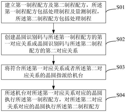 制程方法及制程系统与流程