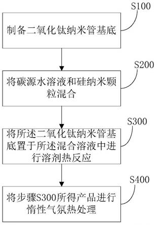 二氧化钛纳米管负载碳包纳米硅复合材料及其制备方法和应用与流程