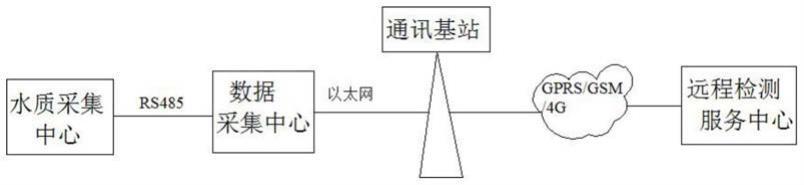 一种污水处理远程在线水质监测系统的制作方法