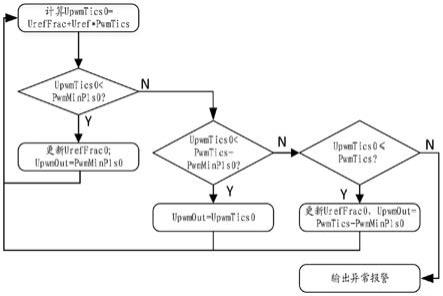 一种PWM信号的调制方法和系统与流程