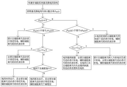 一种将蓄电池单元分组优化的直流微电网能量调控方法与流程