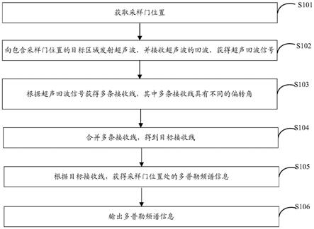 一种多普勒频谱成像方法及装置、存储介质与流程