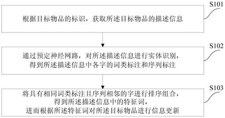 一种物品信息提取方法和装置与流程