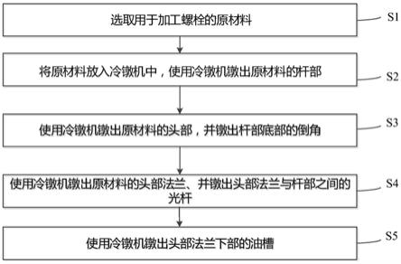 一种大盘头油槽螺栓的加工方法及装置与流程