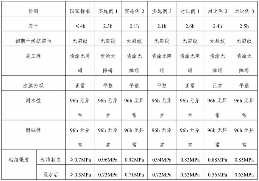 一种环保型真石漆的制备工艺的制作方法