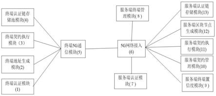 一种基于5G多网多链设备认证方法与流程