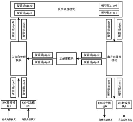 一种基于硬管道的加解密方法及装置与流程