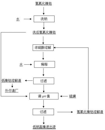 一种氢氧化镍钴硫酸体系快速浸出的方法与流程