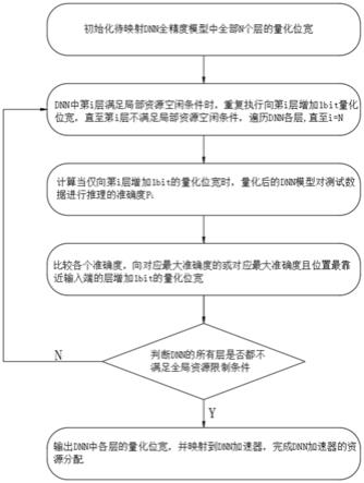 一种基于忆阻器的DNN加速器的资源分配方法及装置与流程