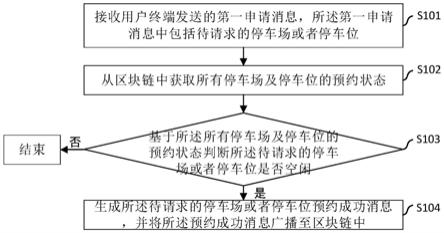 基于区块链的停车预约管理方法、节点、设备及介质与流程