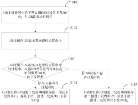 一种SOF包下发周期的处理方法及系统与流程