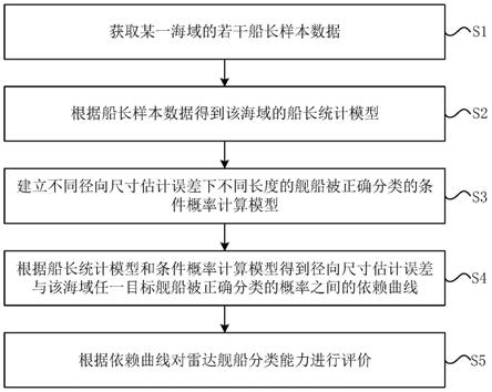 基于船长统计模型的雷达舰船分类能力评价方法与流程