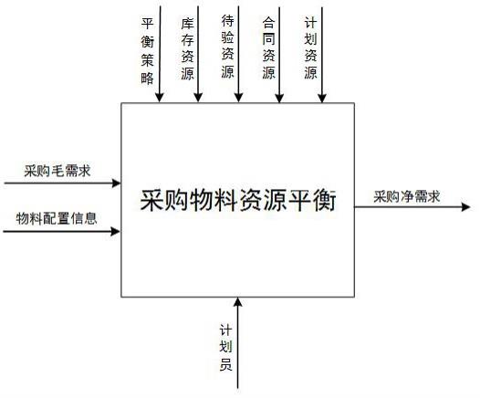 一种物料资源采购需求平衡优化系统和方法与流程