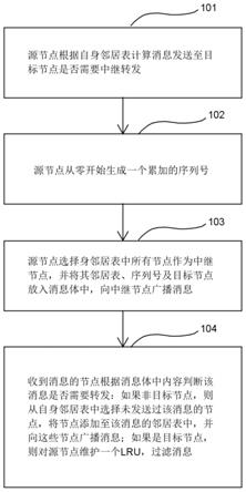 一种联盟链非全连接P2P网络的收敛方法及P2P节点与流程