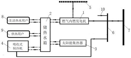 一种太阳能和燃气耦合的多能互补供能系统的制作方法