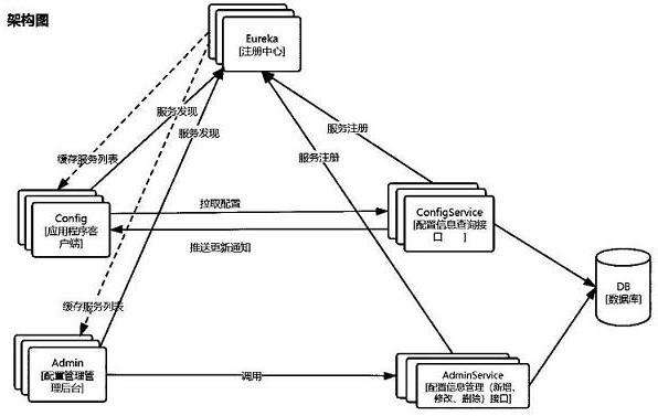 微服务架构下配置信息管理系统的制作方法