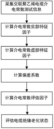 一种基于介电常数评估因子的XLPE电缆老化状态评估方法与流程