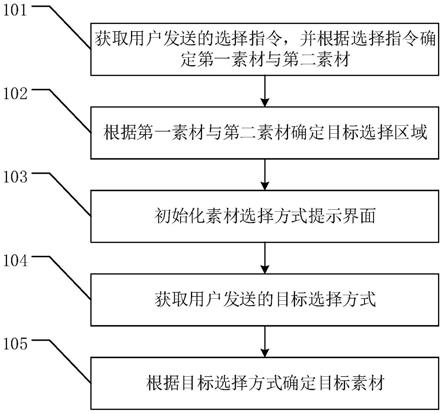 一种素材选择方法、系统、装置及计算机存储介质与流程