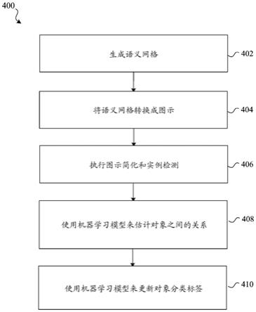 根据3D语义网格的对象关系估计的制作方法