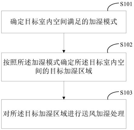 空调控制方法、装置、空调、介质及产品与流程