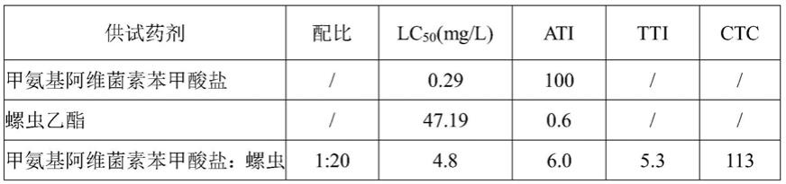 一种杀虫组合物在防治黄瓜黄胸蓟马、月季西花蓟马或芒果茶黄蓟马中的用途的制作方法