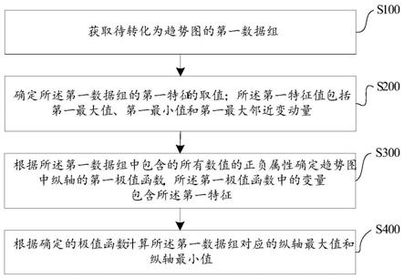 趋势图中的纵轴极值确定方法及确定装置与流程