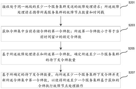 故障处理方法、装置及存储介质与流程