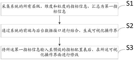 一种可视化的配置表联动修改方法及系统与流程