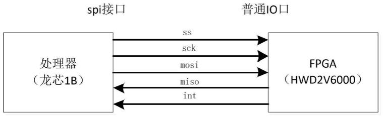 适用于窄带信道单元的CPU与FPGA数据交互方法和系统与流程