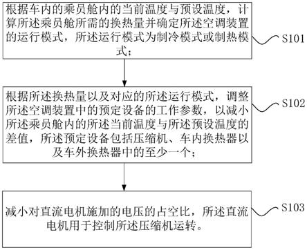 车内空调装置的控制方法、控制装置、处理器和空调系统与流程