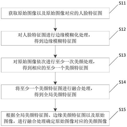 美颜方法、装置、电子设备及存储介质与流程