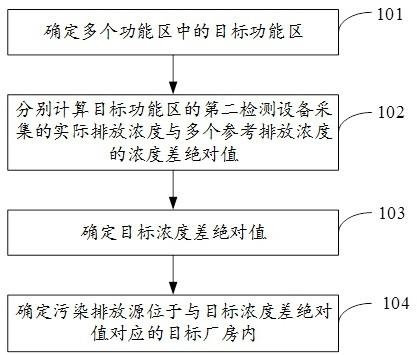 应用于钢铁厂区的污染排放源识别方法、装置及可存储介质与流程