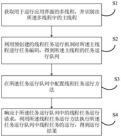 线程运行方法、装置、电子设备及存储介质与流程