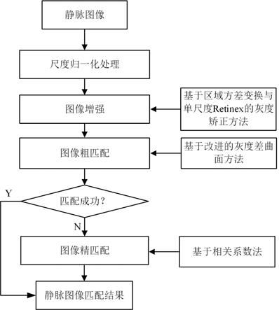 一种基于灰度信息的体内静脉识别方法及装置与流程