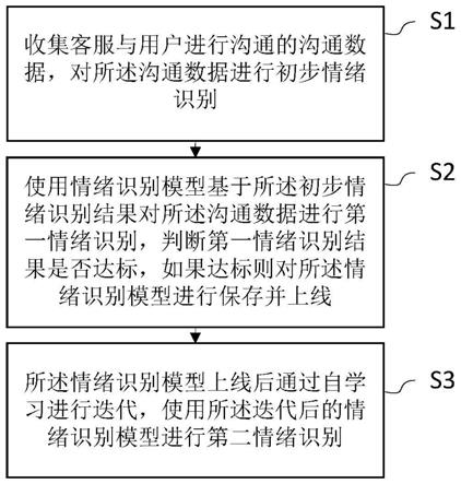 一种基于客服沟通数据的情绪识别方法、装置及电子设备与流程